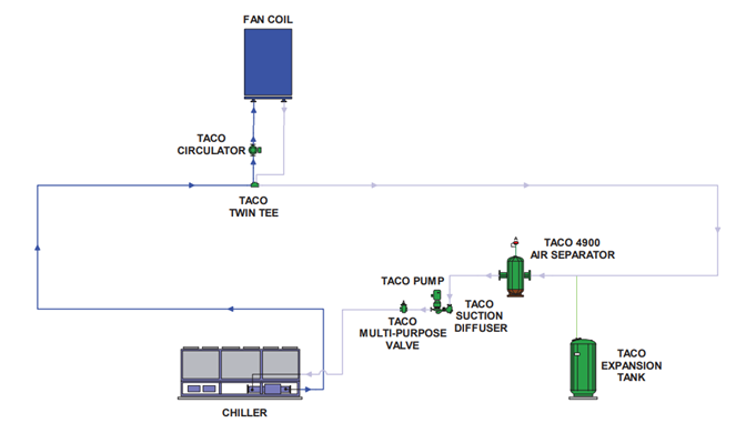 Sistemas HVAC tanques de expansion